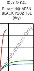  応力-ひずみ. , Rilsamid® AESN BLACK P202 T6L (乾燥), PA12-I, ARKEMA