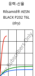 응력-신율 , Rilsamid® AESN BLACK P202 T6L (건조), PA12-I, ARKEMA