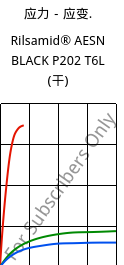 应力－应变.  , Rilsamid® AESN BLACK P202 T6L (烘干), PA12-I, ARKEMA