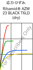  応力-ひずみ. , Rilsamid® AZM 23 BLACK T6LD (乾燥), PA12-GF23, ARKEMA