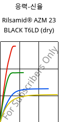 응력-신율 , Rilsamid® AZM 23 BLACK T6LD (건조), PA12-GF23, ARKEMA