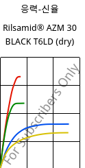 응력-신율 , Rilsamid® AZM 30 BLACK T6LD (건조), PA12-GF30, ARKEMA