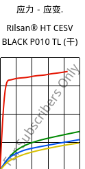 应力－应变.  , Rilsan® HT CESV BLACK P010 TL (烘干), PA*-I, ARKEMA