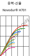 응력-신율 , Novodur® H701, ABS, INEOS Styrolution