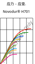 应力－应变.  , Novodur® H701, ABS, INEOS Styrolution