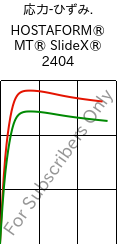  応力-ひずみ. , HOSTAFORM® MT® SlideX® 2404, POM, Celanese
