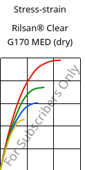 Stress-strain , Rilsan® Clear G170 MED (dry), PA*, ARKEMA