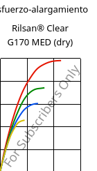 Esfuerzo-alargamiento , Rilsan® Clear G170 MED (Seco), PA*, ARKEMA