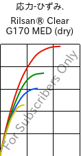  応力-ひずみ. , Rilsan® Clear G170 MED (乾燥), PA*, ARKEMA