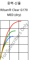 응력-신율 , Rilsan® Clear G170 MED (건조), PA*, ARKEMA