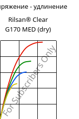 Напряжение - удлинение , Rilsan® Clear G170 MED (сухой), PA*, ARKEMA