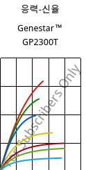 응력-신율 , Genestar™ GP2300T, PA9T-GF30 FR, Kuraray