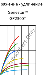 Напряжение - удлинение , Genestar™ GP2300T, PA9T-GF30 FR, Kuraray