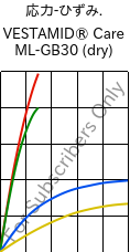  応力-ひずみ. , VESTAMID® Care ML-GB30 (乾燥), PA12-GB30, Evonik