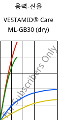 응력-신율 , VESTAMID® Care ML-GB30 (건조), PA12-GB30, Evonik