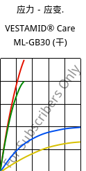 应力－应变.  , VESTAMID® Care ML-GB30 (烘干), PA12-GB30, Evonik