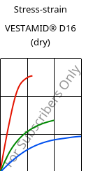 Stress-strain , VESTAMID® D16 (dry), PA612, Evonik