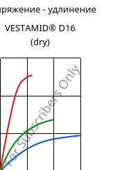 Напряжение - удлинение , VESTAMID® D16 (сухой), PA612, Evonik