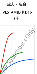 应力－应变.  , VESTAMID® D16 (烘干), PA612, Evonik