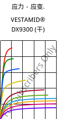 应力－应变.  , VESTAMID® DX9300 (烘干), PA612, Evonik