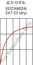  応力-ひずみ. , VESTAMID® E47-S3 (乾燥), TPA, Evonik