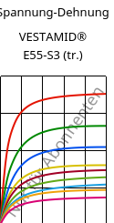Spannung-Dehnung , VESTAMID® E55-S3 (trocken), TPA, Evonik