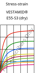 Stress-strain , VESTAMID® E55-S3 (dry), TPA, Evonik