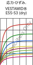  応力-ひずみ. , VESTAMID® E55-S3 (乾燥), TPA, Evonik