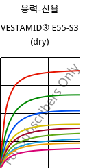 응력-신율 , VESTAMID® E55-S3 (건조), TPA, Evonik