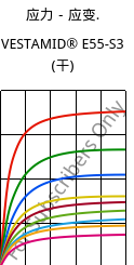 应力－应变.  , VESTAMID® E55-S3 (烘干), TPA, Evonik