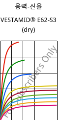 응력-신율 , VESTAMID® E62-S3 (건조), TPA, Evonik
