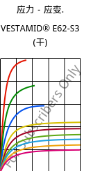 应力－应变.  , VESTAMID® E62-S3 (烘干), TPA, Evonik
