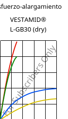Esfuerzo-alargamiento , VESTAMID® L-GB30 (Seco), PA12-GB30, Evonik