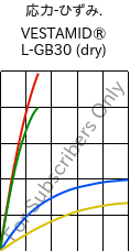  応力-ひずみ. , VESTAMID® L-GB30 (乾燥), PA12-GB30, Evonik