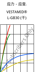 应力－应变.  , VESTAMID® L-GB30 (烘干), PA12-GB30, Evonik