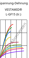 Spannung-Dehnung , VESTAMID® L-GF15 (trocken), PA12-GF15, Evonik