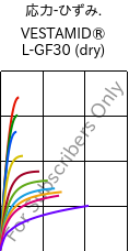  応力-ひずみ. , VESTAMID® L-GF30 (乾燥), PA12-GF30, Evonik