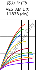  応力-ひずみ. , VESTAMID® L1833 (乾燥), PA12-GF23, Evonik
