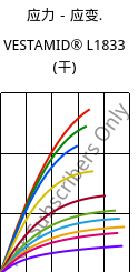 应力－应变.  , VESTAMID® L1833 (烘干), PA12-GF23, Evonik