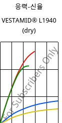 응력-신율 , VESTAMID® L1940 (건조), PA12, Evonik