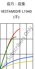 应力－应变.  , VESTAMID® L1940 (烘干), PA12, Evonik