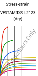 Stress-strain , VESTAMID® L2123 (dry), PA12-I, Evonik