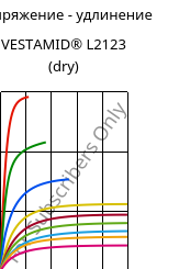 Напряжение - удлинение , VESTAMID® L2123 (сухой), PA12-I, Evonik