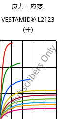 应力－应变.  , VESTAMID® L2123 (烘干), PA12-I, Evonik
