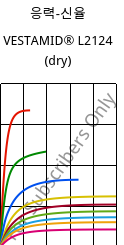 응력-신율 , VESTAMID® L2124 (건조), PA12, Evonik