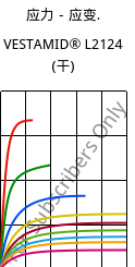 应力－应变.  , VESTAMID® L2124 (烘干), PA12, Evonik