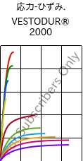  応力-ひずみ. , VESTODUR® 2000, PBT, Evonik