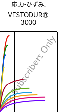  応力-ひずみ. , VESTODUR® 3000, PBT, Evonik