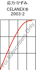  応力-ひずみ. , CELANEX® 2003-2, PBT, Celanese