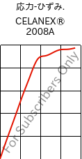  応力-ひずみ. , CELANEX® 2008A, PBT, Celanese